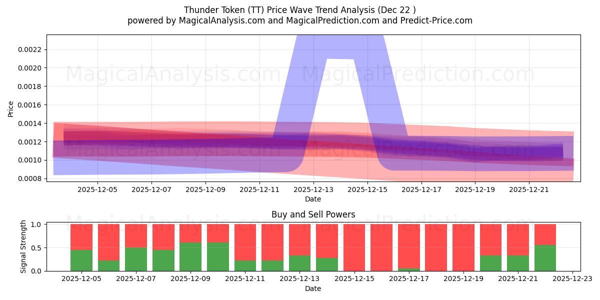  썬더 토큰 (TT) Support and Resistance area (21 Dec) 