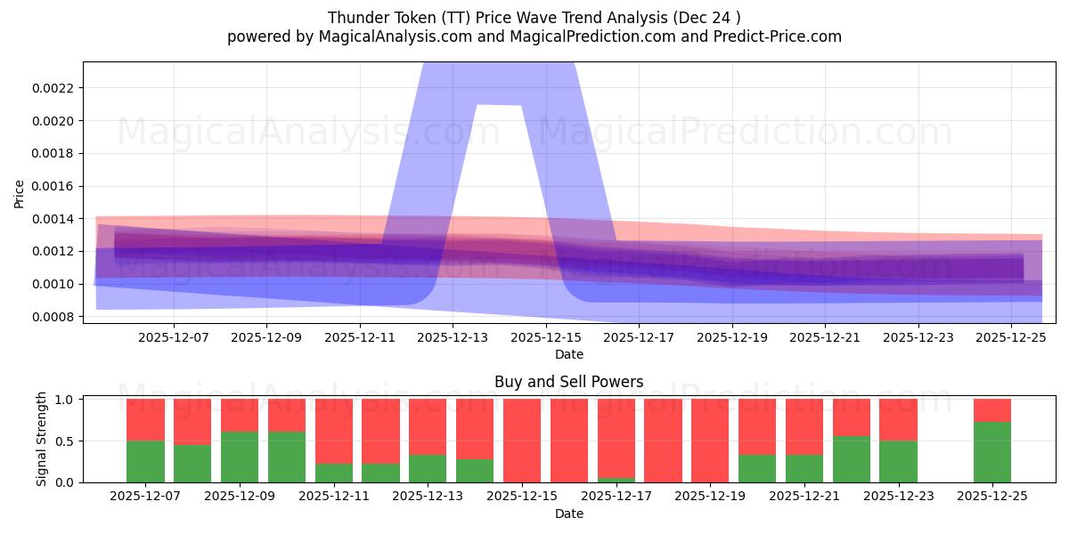  Tordentoken (TT) Support and Resistance area (23 Dec) 