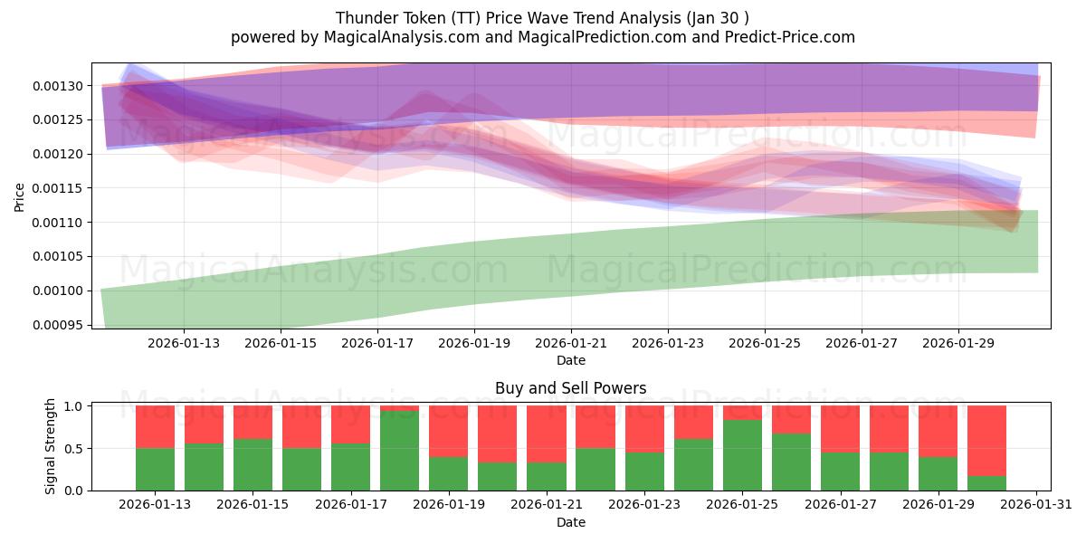  Donner-Token (TT) Support and Resistance area (29 Jan) 