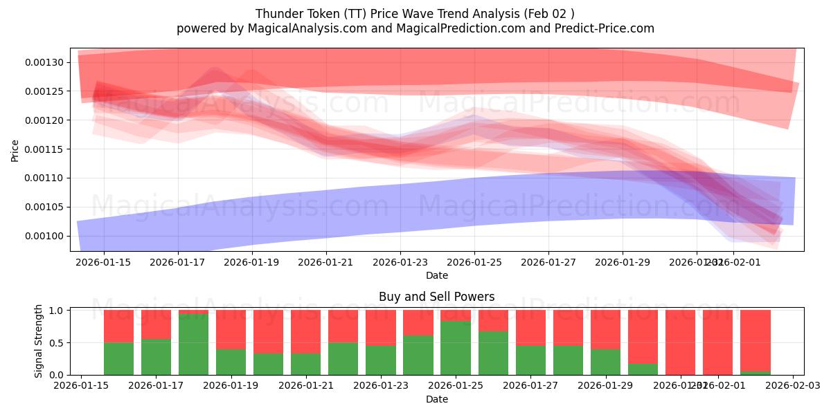  Donder teken (TT) Support and Resistance area (01 Feb) 
