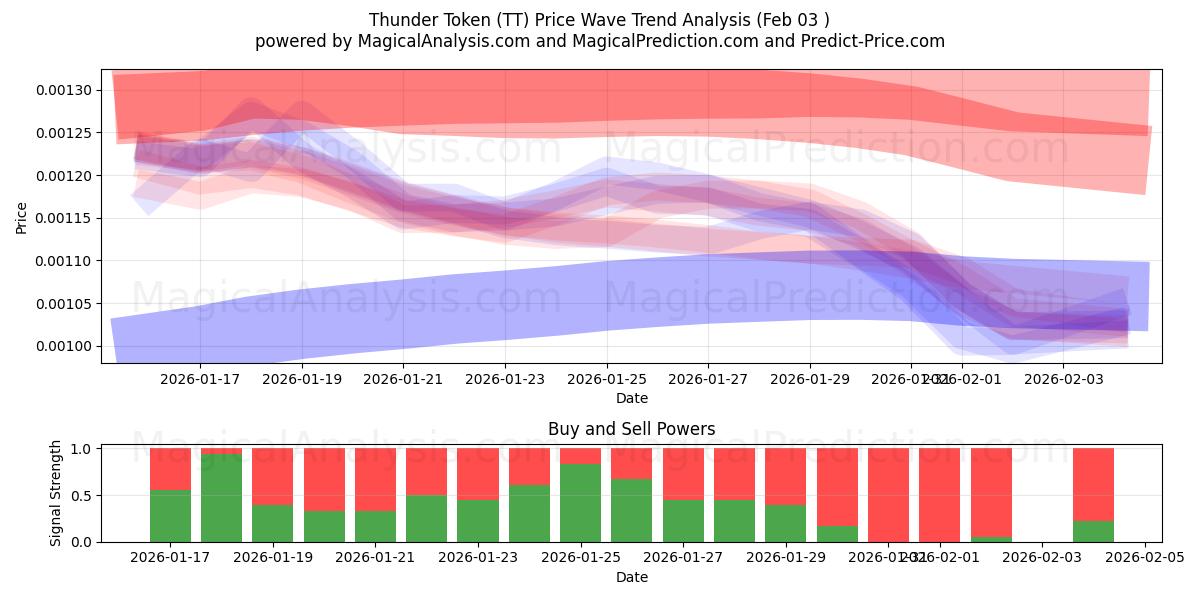  Tordentoken (TT) Support and Resistance area (02 Feb) 