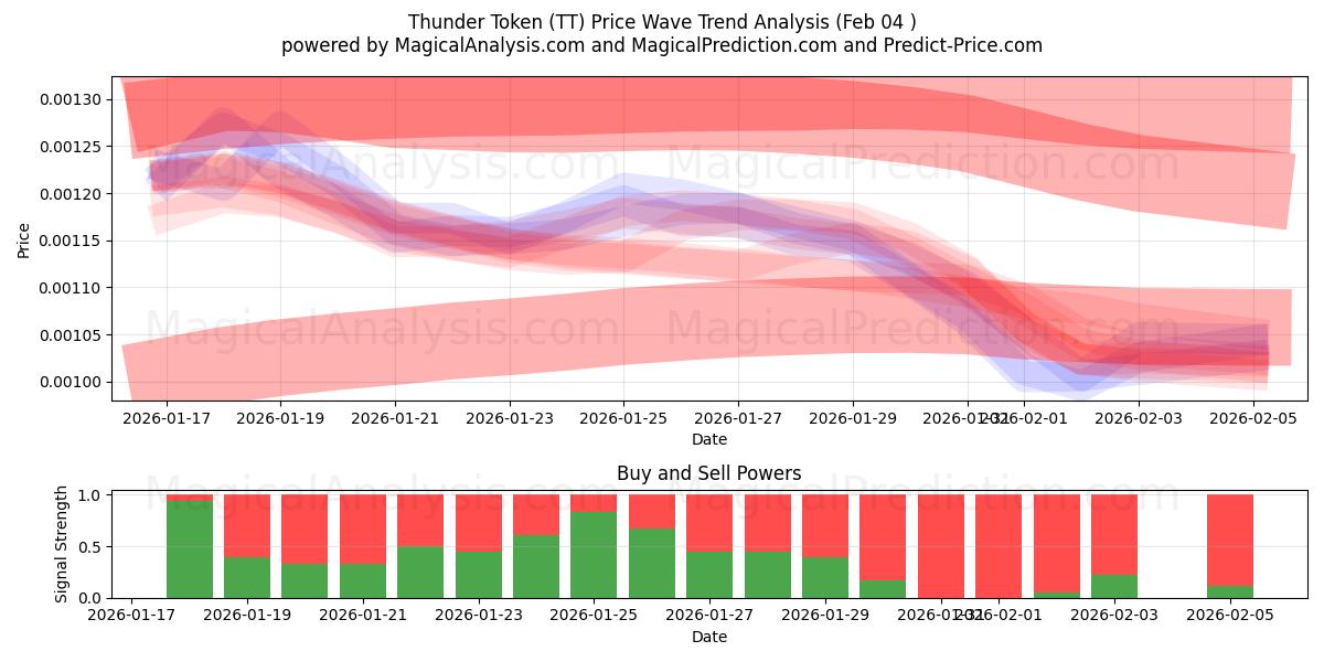  Thunder Token (TT) Support and Resistance area (03 Feb) 