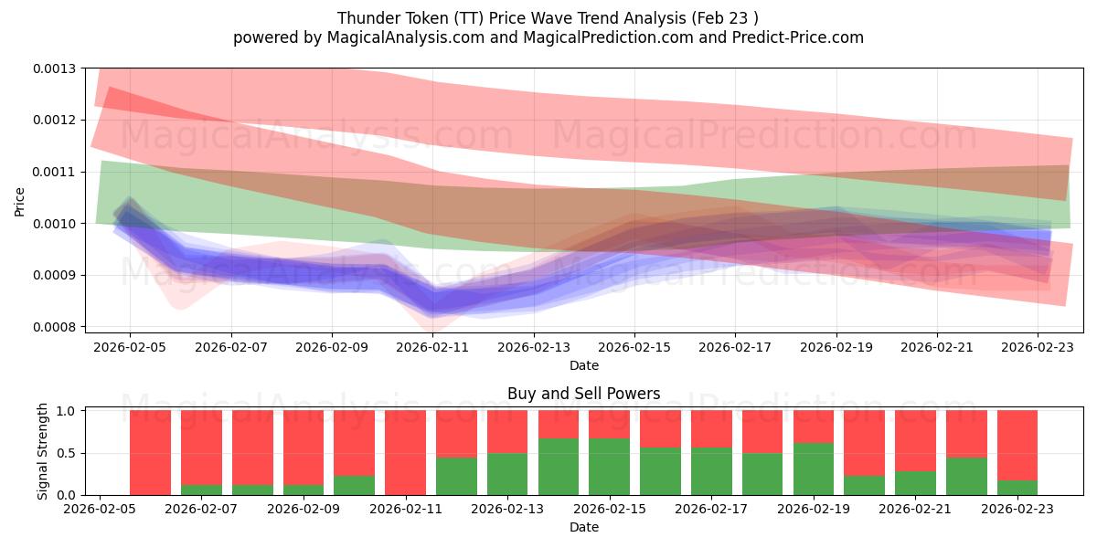  Ficha de trueno (TT) Support and Resistance area (22 Feb) 