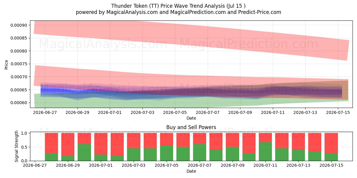  Thunder Token (TT) Support and Resistance area (14 Jul) 