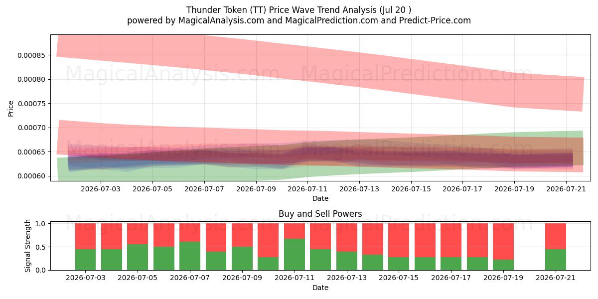  Donder teken (TT) Support and Resistance area (19 Jul) 