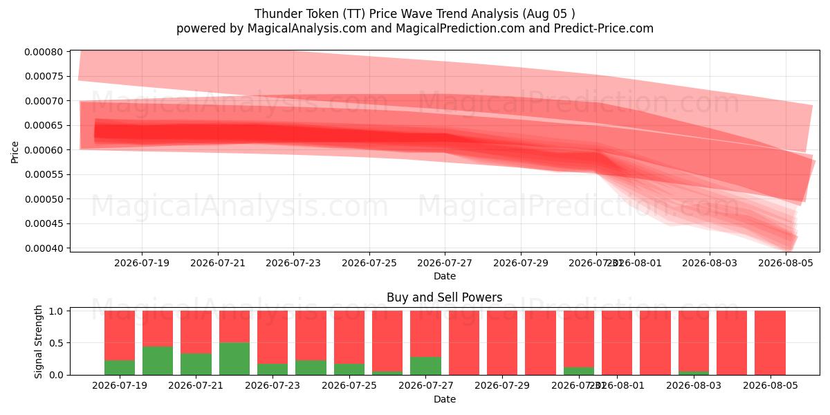  Thunder Token (TT) Support and Resistance area (03 Aug) 
