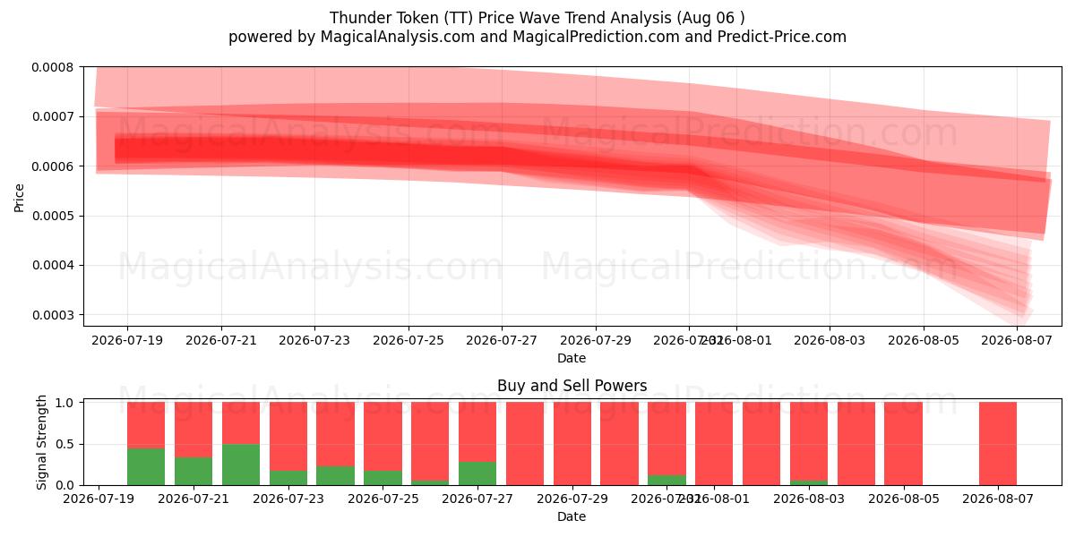  Thunder Token (TT) Support and Resistance area (05 Aug) 