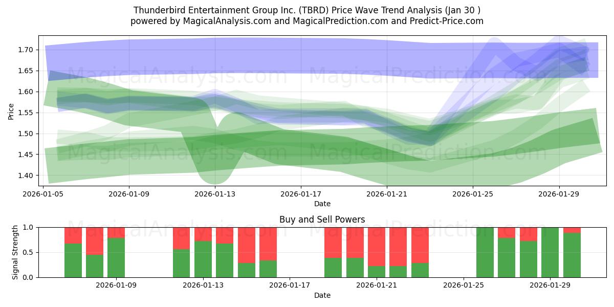  Thunderbird Entertainment Group Inc. (TBRD) Support and Resistance area (29 Jan) 