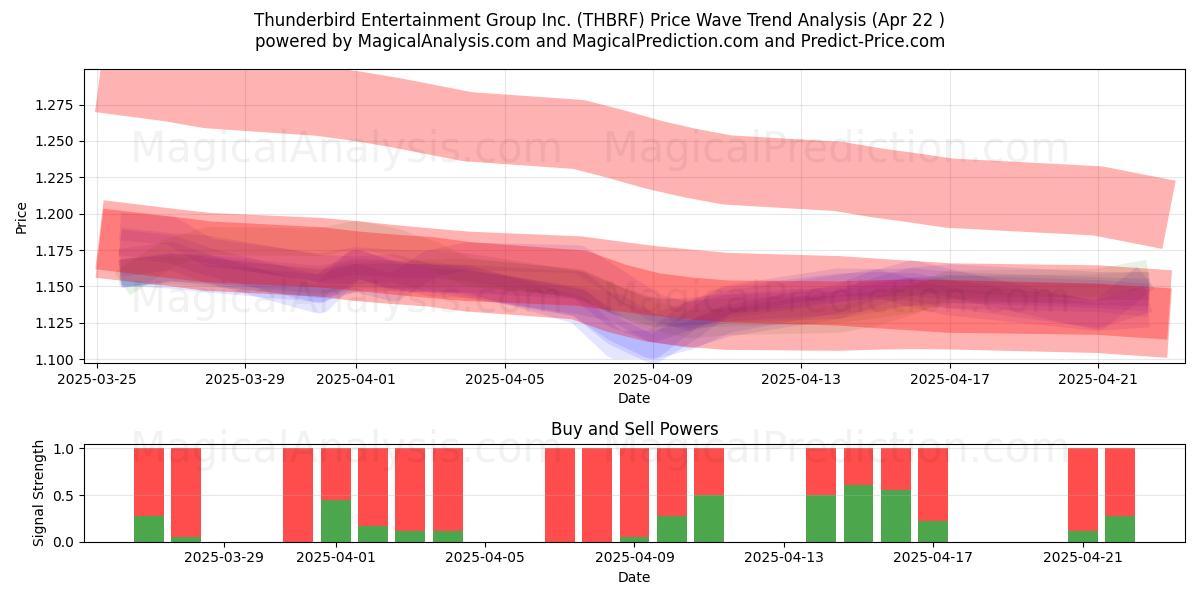  Thunderbird Entertainment Group Inc. (THBRF) Support and Resistance area (22 Apr) 