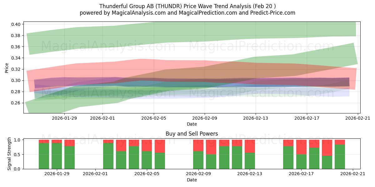  Thunderful Group AB (THUNDR) Support and Resistance area (19 Feb) 