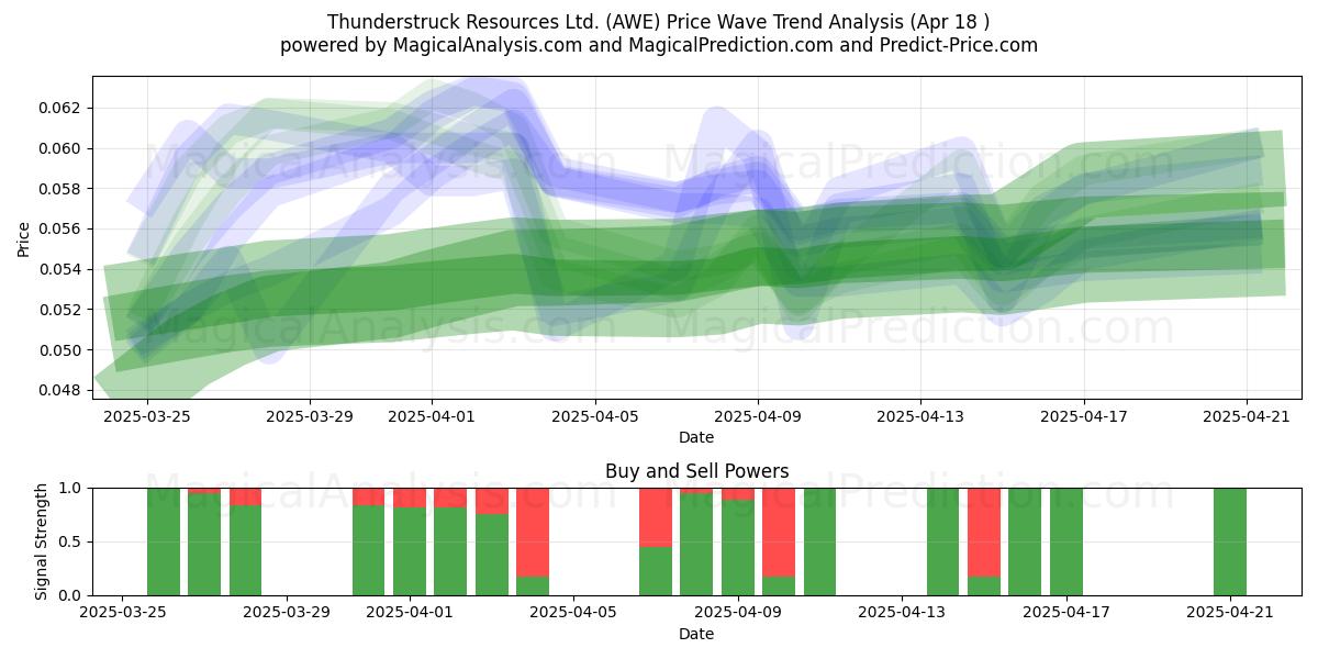  Thunderstruck Resources Ltd. (AWE) Support and Resistance area (18 Apr) 