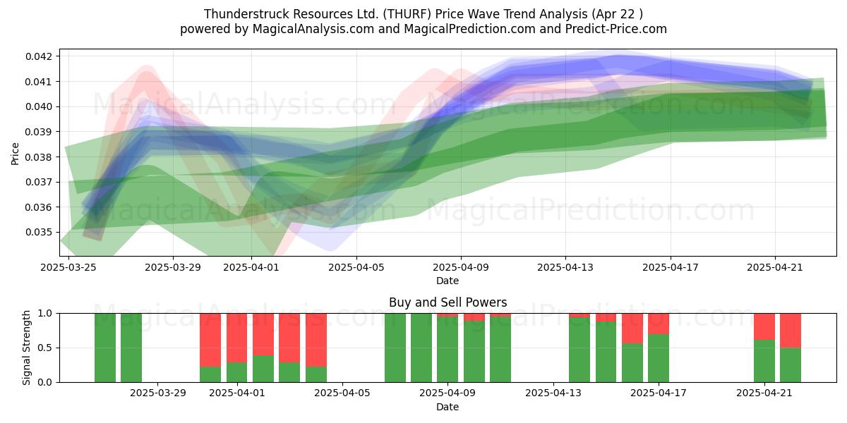  Thunderstruck Resources Ltd. (THURF) Support and Resistance area (22 Apr) 