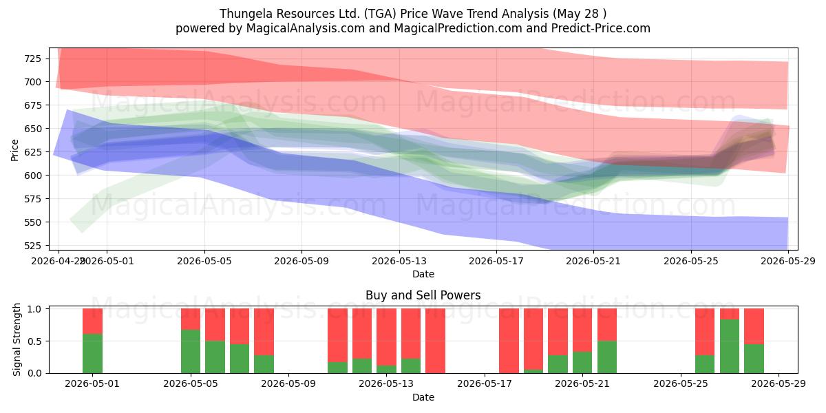  Thungela Resources Ltd. (TGA) Support and Resistance area (26 May) 