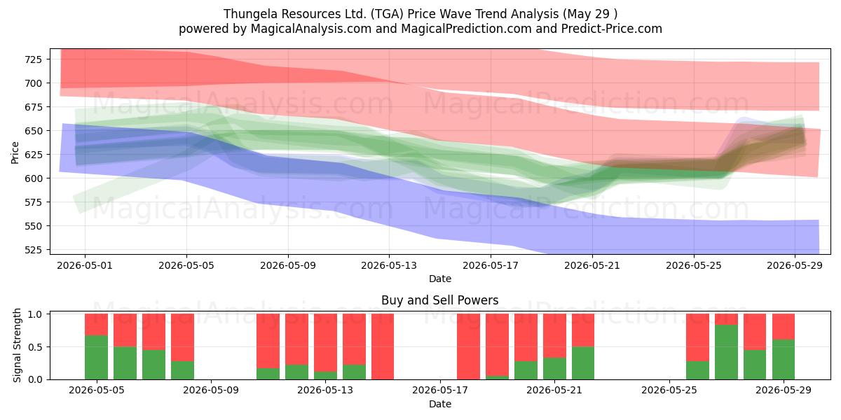  Thungela Resources Ltd. (TGA) Support and Resistance area (28 May) 