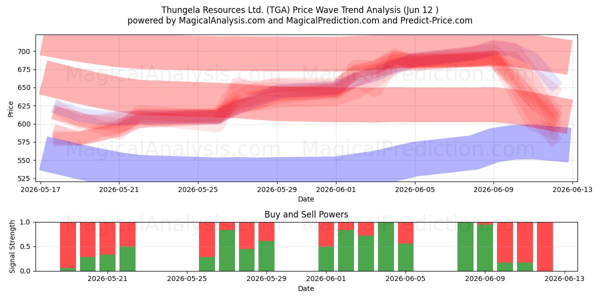  Thungela Resources Ltd. (TGA) Support and Resistance area (11 Jun) 