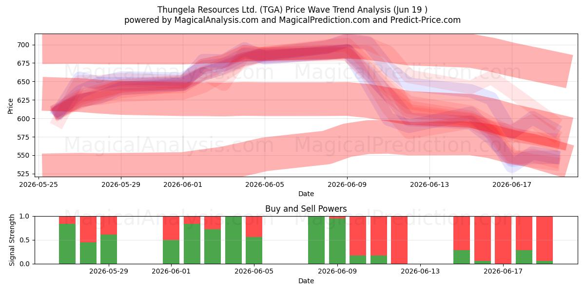  Thungela Resources Ltd. (TGA) Support and Resistance area (18 Jun) 
