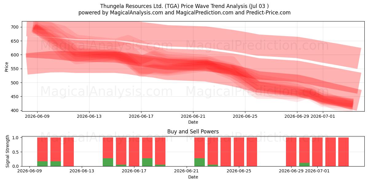  Thungela Resources Ltd. (TGA) Support and Resistance area (02 Jul) 