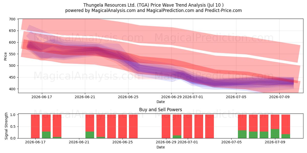  Thungela Resources Ltd. (TGA) Support and Resistance area (09 Jul) 