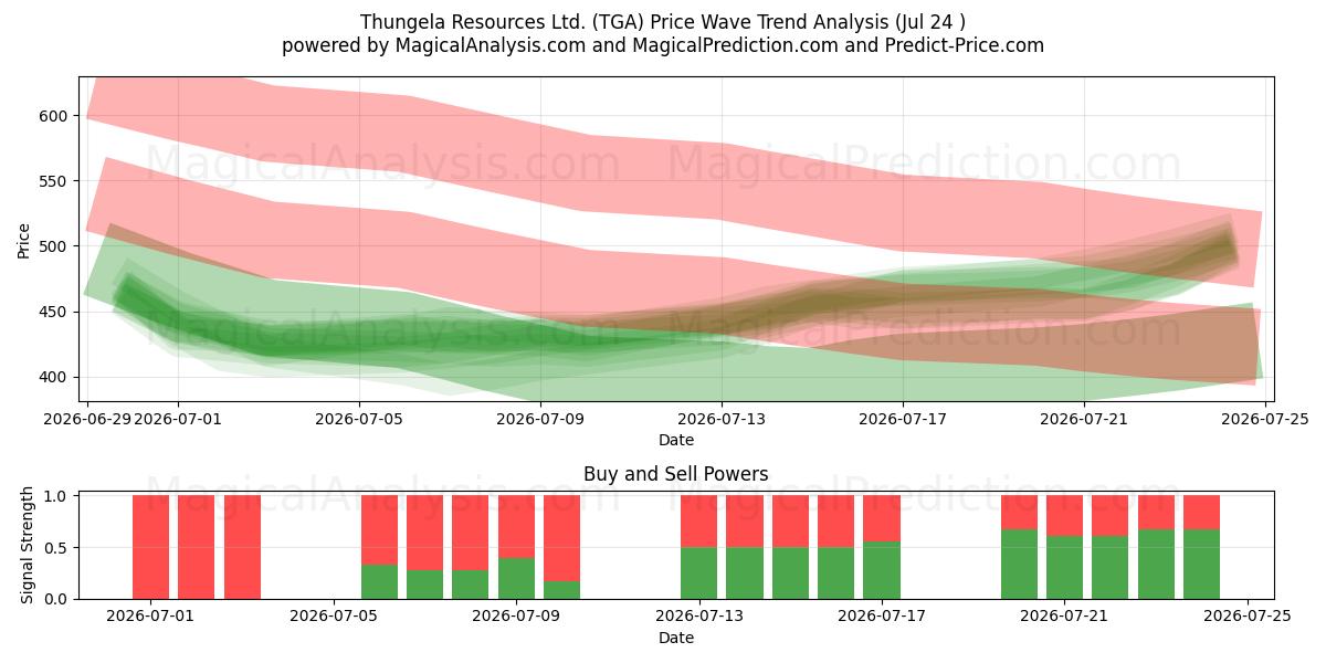  Thungela Resources Ltd. (TGA) Support and Resistance area (23 Jul) 