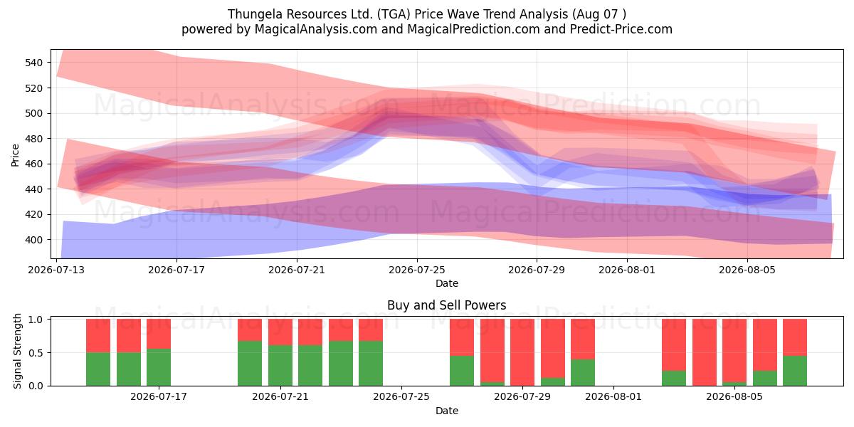 Thungela Resources Ltd. (TGA) Support and Resistance area (06 Aug) 