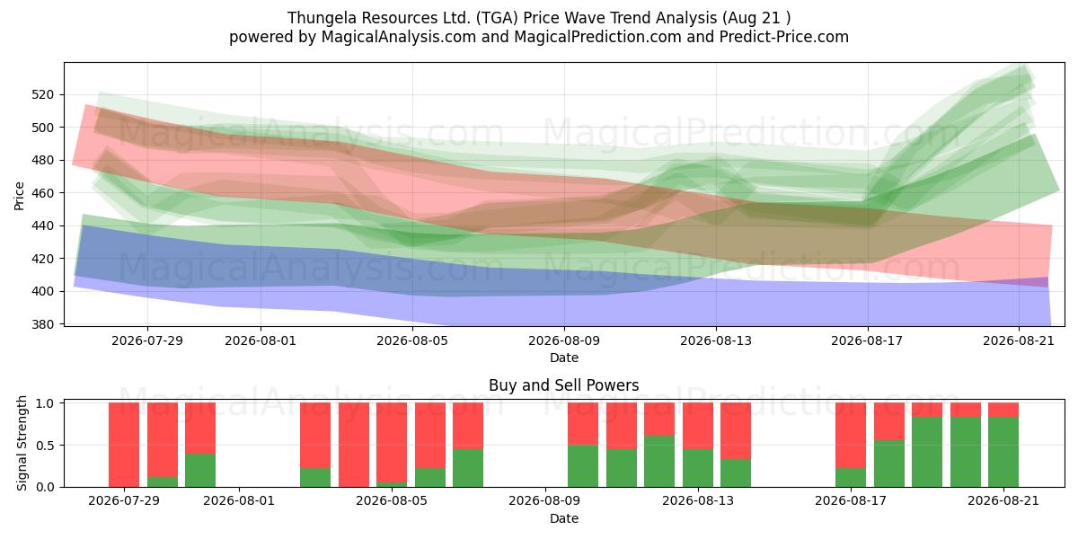  Thungela Resources Ltd. (TGA) Support and Resistance area (20 Aug) 