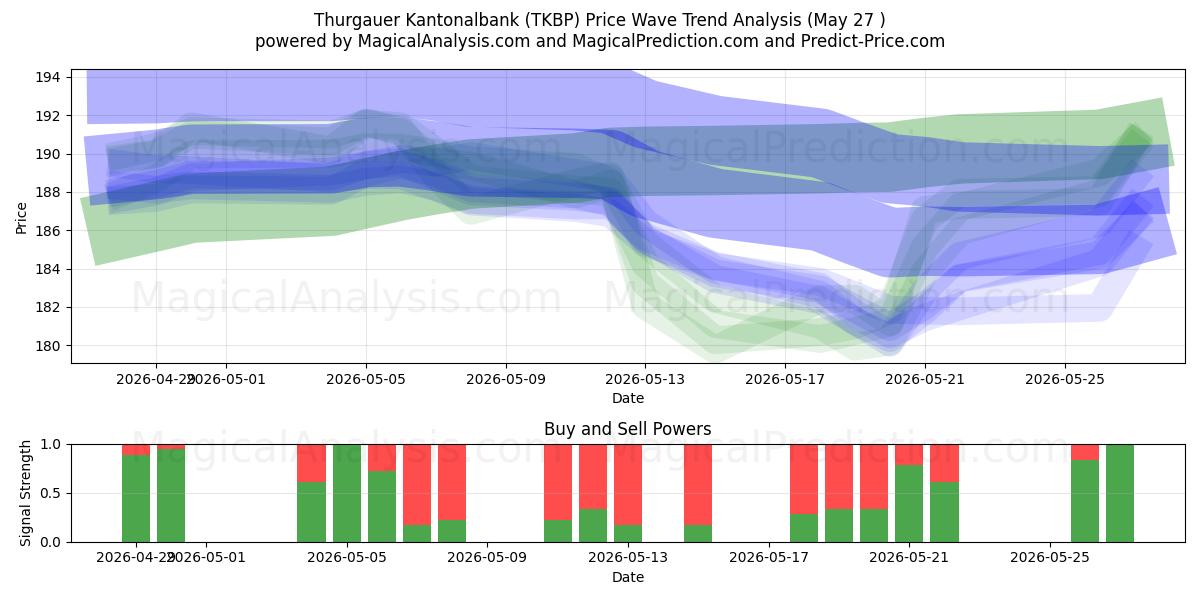  Thurgauer Kantonalbank (TKBP) Support and Resistance area (22 May) 