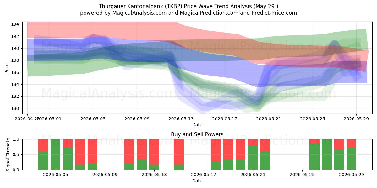  Thurgauer Kantonalbank (TKBP) Support and Resistance area (28 May) 