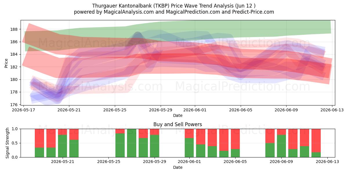 Thurgauer Kantonalbank (TKBP) Support and Resistance area (09 Jun) 