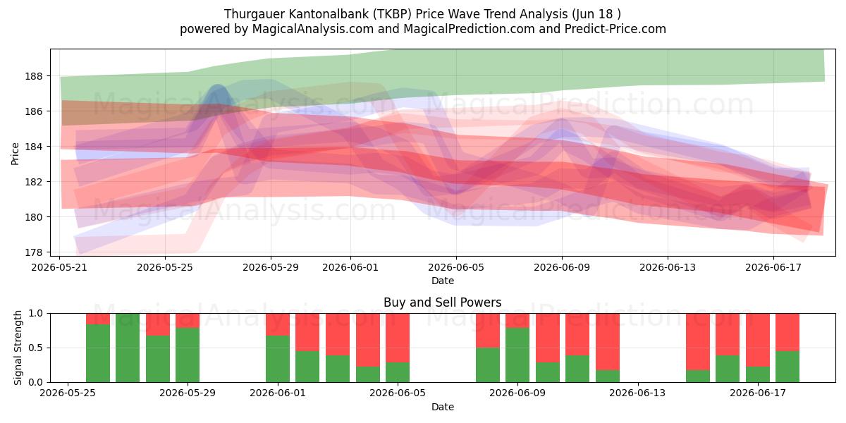  Thurgauer Kantonalbank (TKBP) Support and Resistance area (15 Jun) 