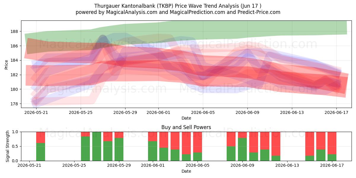  Thurgauer Kantonalbank (TKBP) Support and Resistance area (16 Jun) 