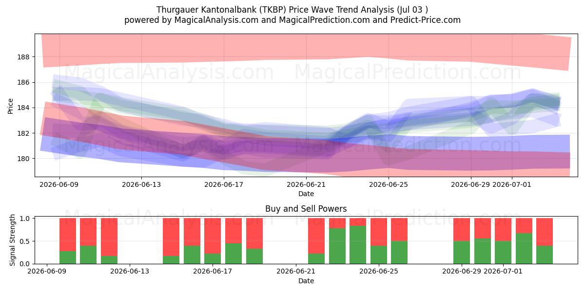  Thurgauer Kantonalbank (TKBP) Support and Resistance area (02 Jul) 