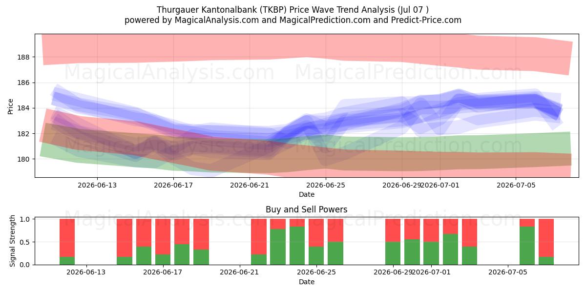  Thurgauer Kantonalbank (TKBP) Support and Resistance area (06 Jul) 