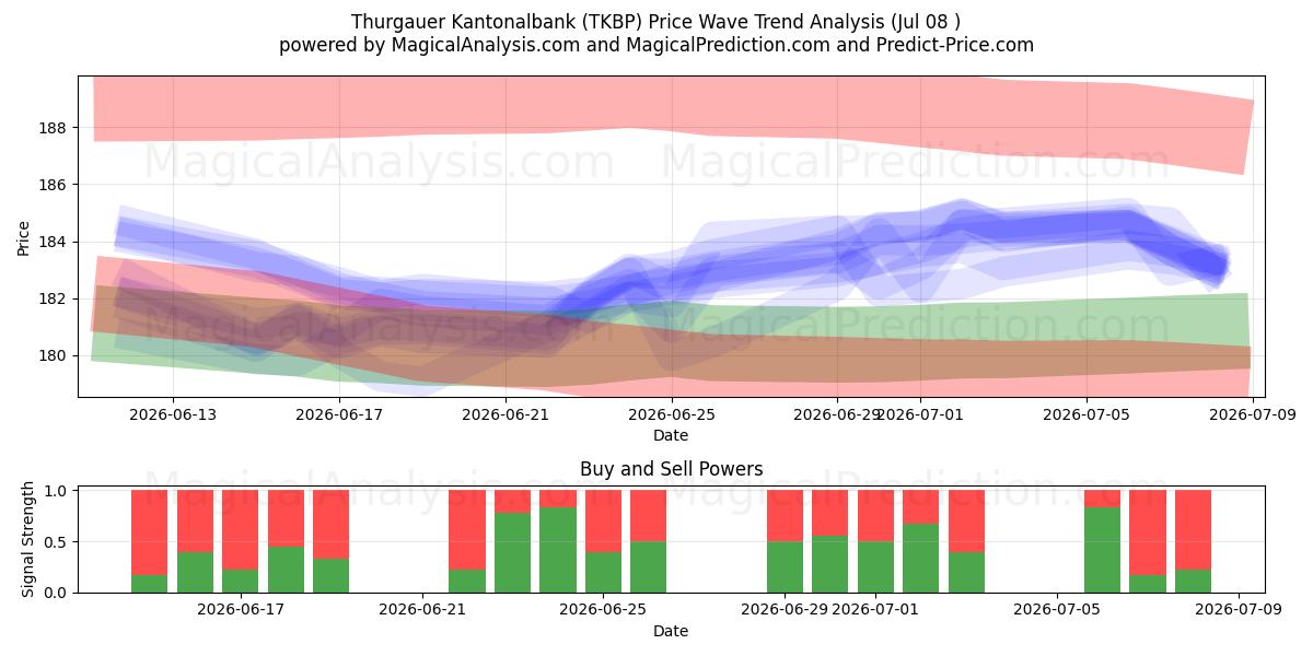  Thurgauer Kantonalbank (TKBP) Support and Resistance area (07 Jul) 