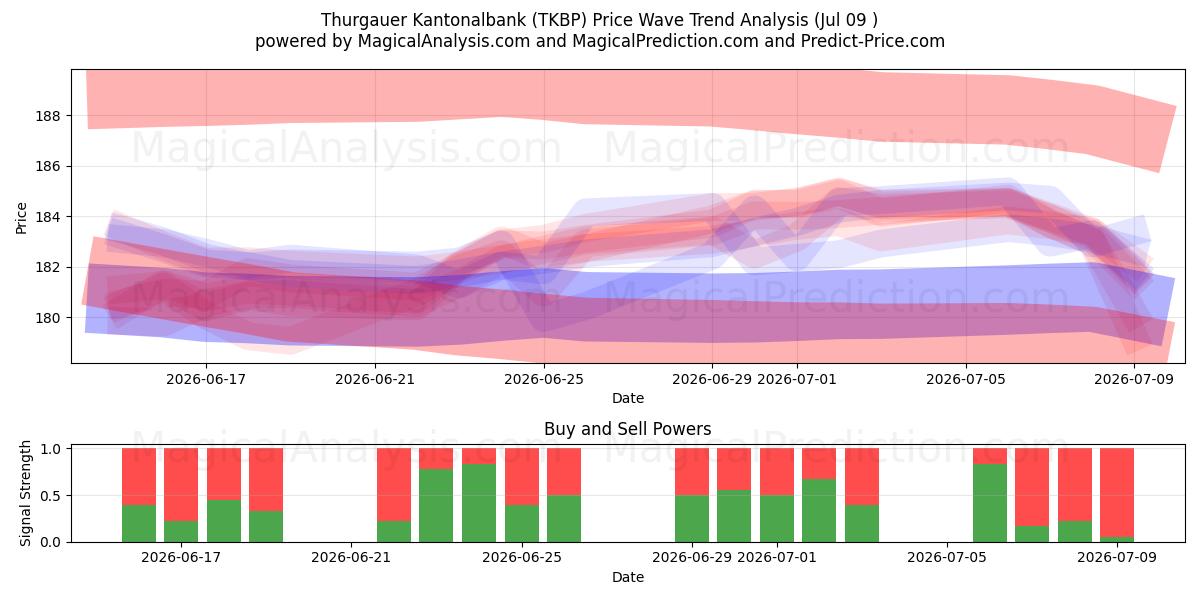 Thurgauer Kantonalbank (TKBP) Support and Resistance area (08 Jul) 