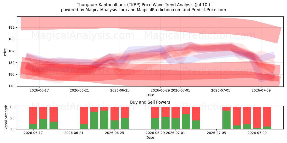  Thurgauer Kantonalbank (TKBP) Support and Resistance area (09 Jul) 