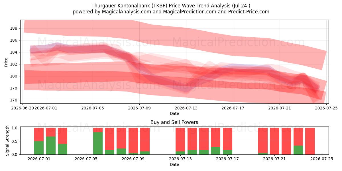  Thurgauer Kantonalbank (TKBP) Support and Resistance area (23 Jul) 