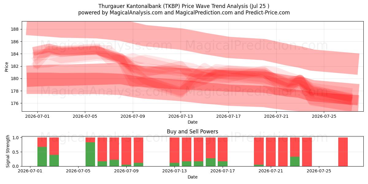  Thurgauer Kantonalbank (TKBP) Support and Resistance area (24 Jul) 