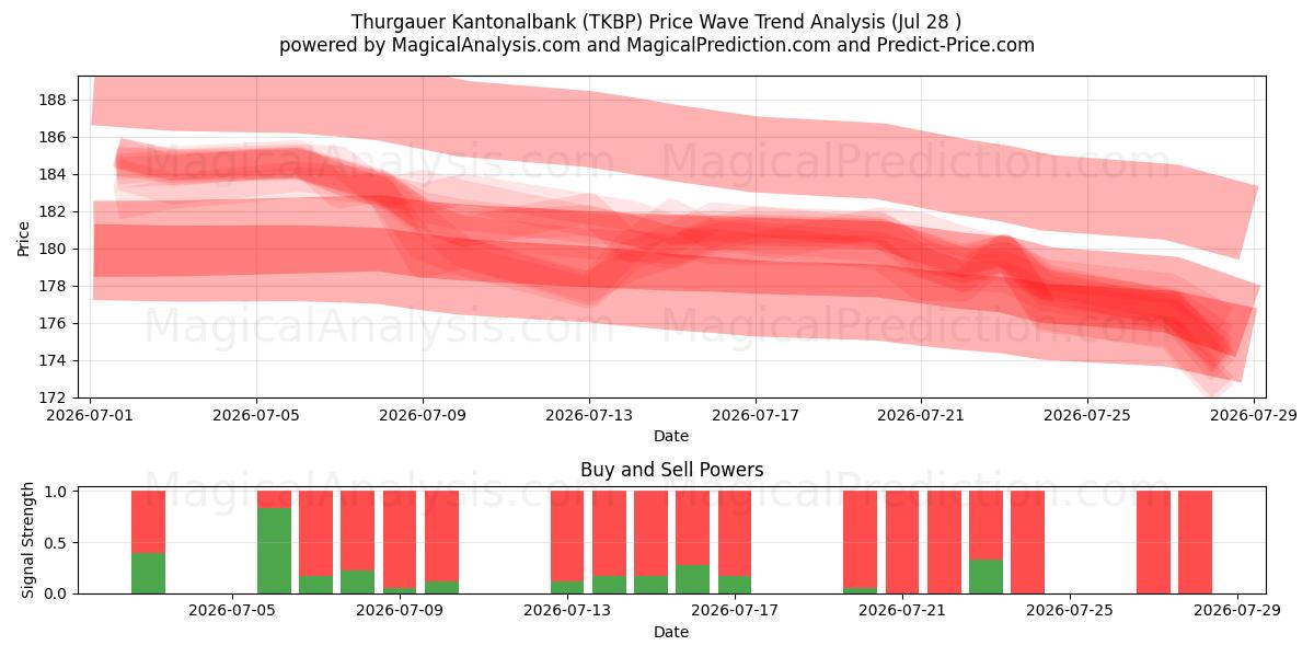  Thurgauer Kantonalbank (TKBP) Support and Resistance area (27 Jul) 