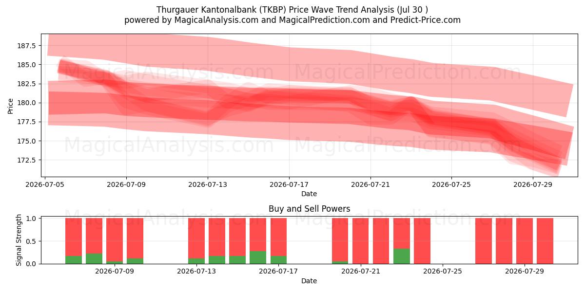  Thurgauer Kantonalbank (TKBP) Support and Resistance area (29 Jul) 