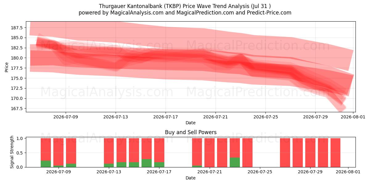  Thurgauer Kantonalbank (TKBP) Support and Resistance area (30 Jul) 