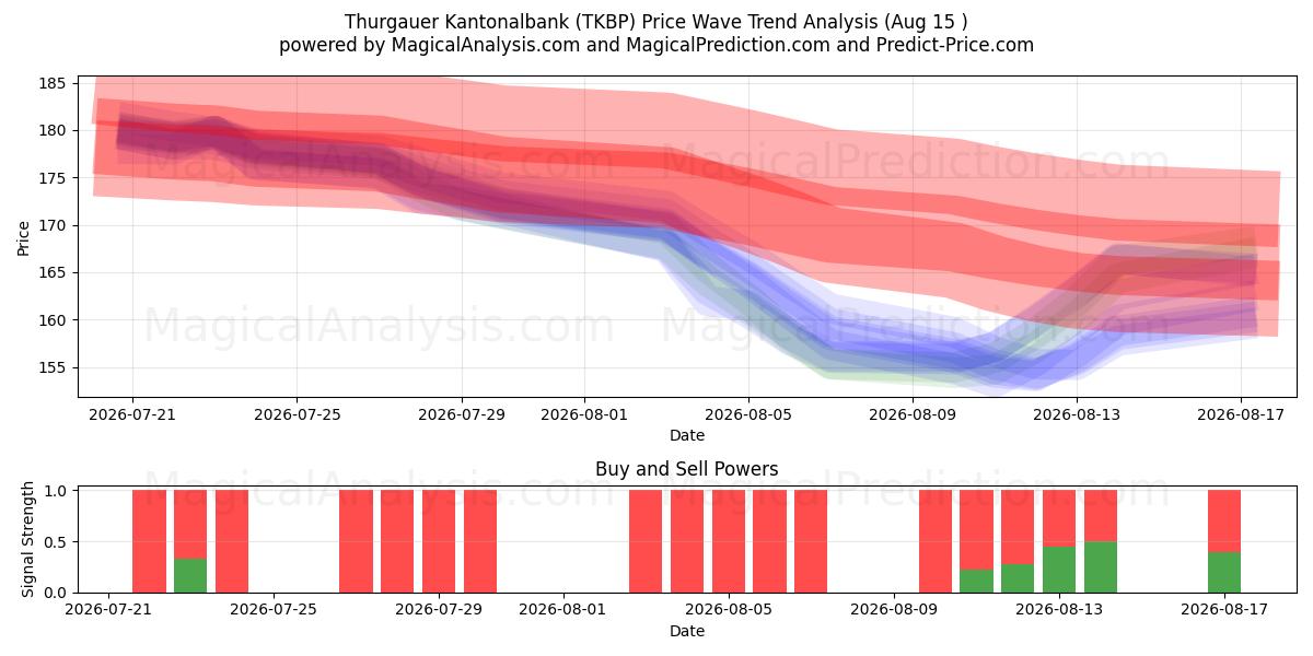  Thurgauer Kantonalbank (TKBP) Support and Resistance area (13 Aug) 