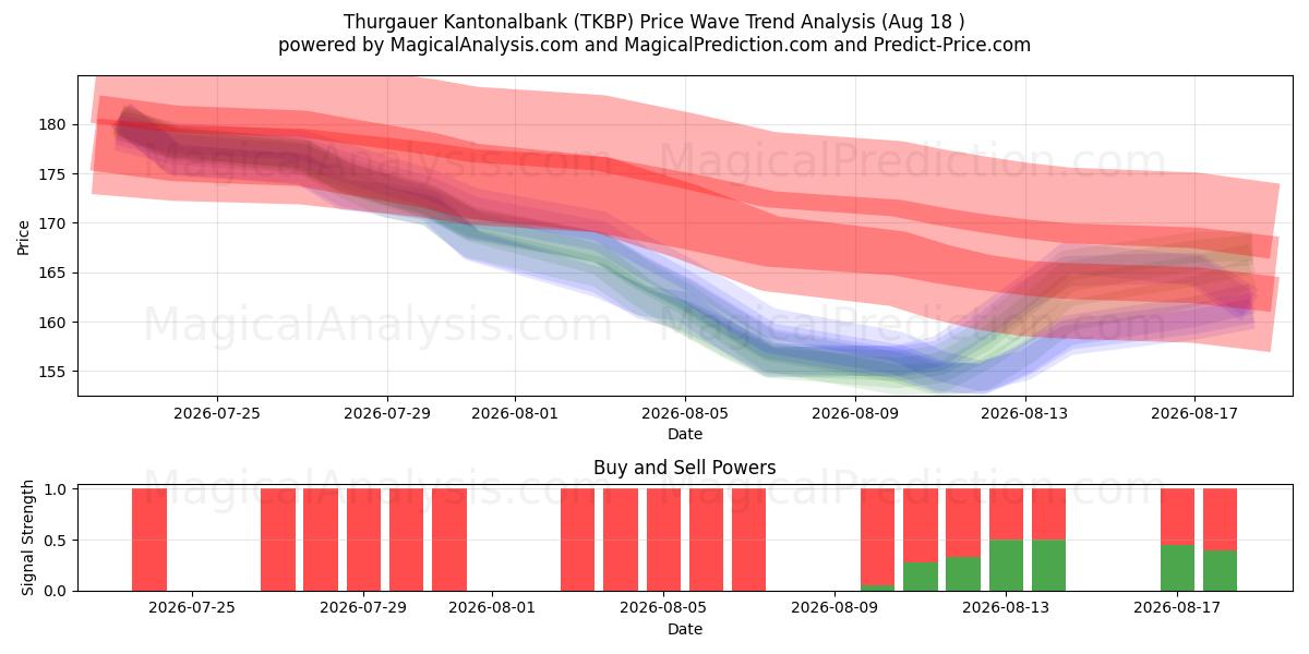  Thurgauer Kantonalbank (TKBP) Support and Resistance area (17 Aug) 