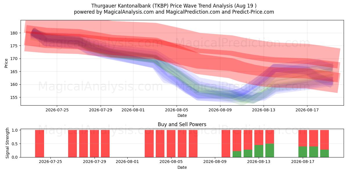  Thurgauer Kantonalbank (TKBP) Support and Resistance area (18 Aug) 