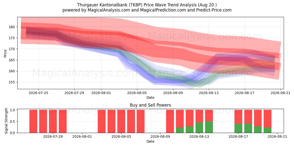  Thurgauer Kantonalbank (TKBP) Support and Resistance area (19 Aug) 
