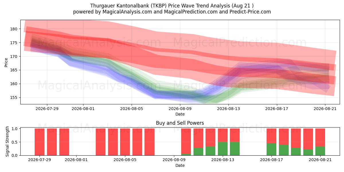 Thurgauer Kantonalbank (TKBP) Support and Resistance area (20 Aug) 