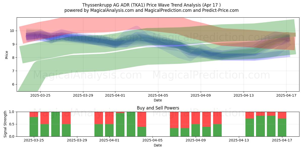  Thyssenkrupp AG ADR (TKA1) Support and Resistance area (17 Apr) 