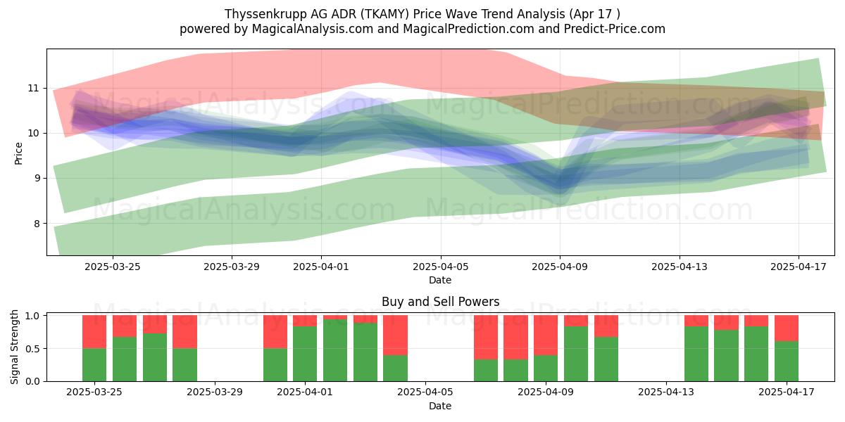  Thyssenkrupp AG ADR (TKAMY) Support and Resistance area (17 Apr) 