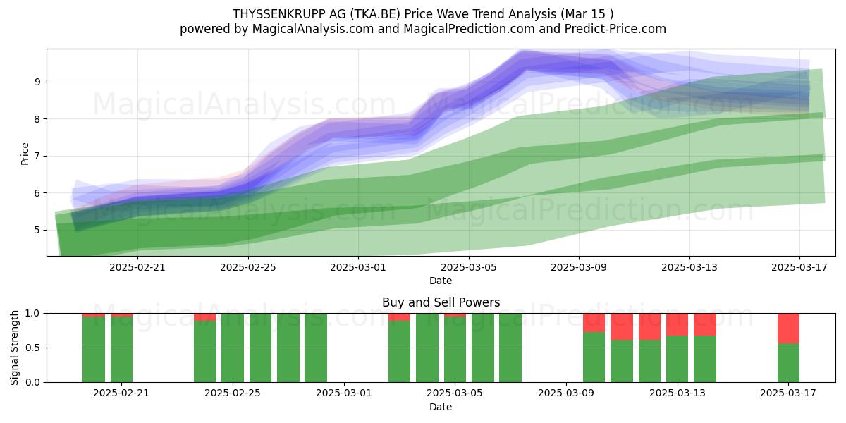  THYSSENKRUPP AG (TKA.BE) Support and Resistance area (15 Mar) 