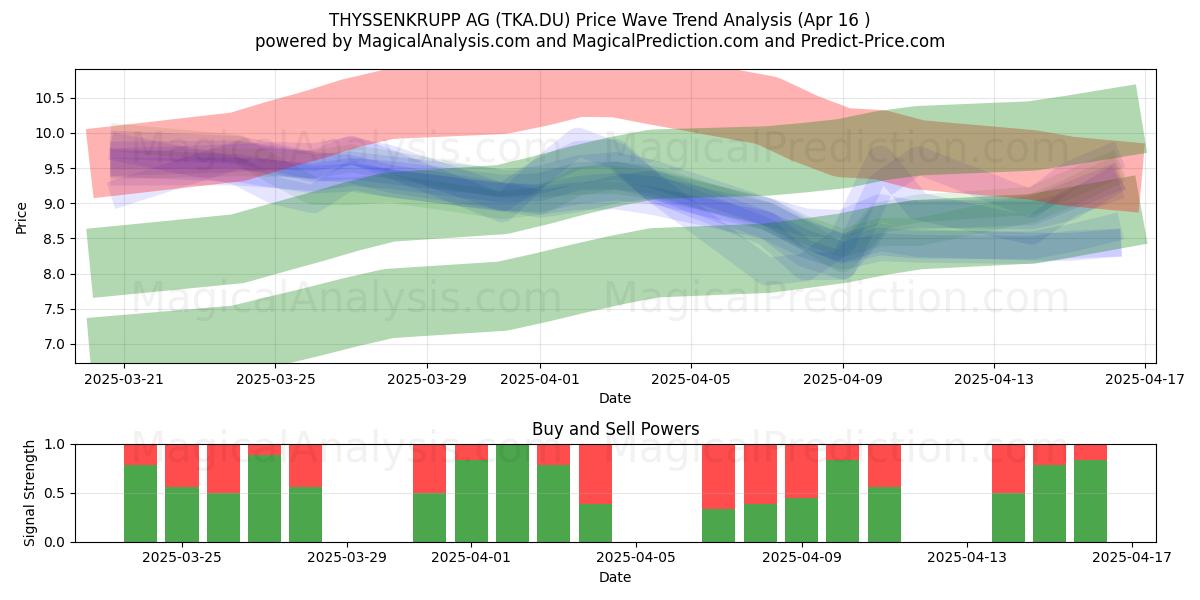  THYSSENKRUPP AG (TKA.DU) Support and Resistance area (16 Apr) 