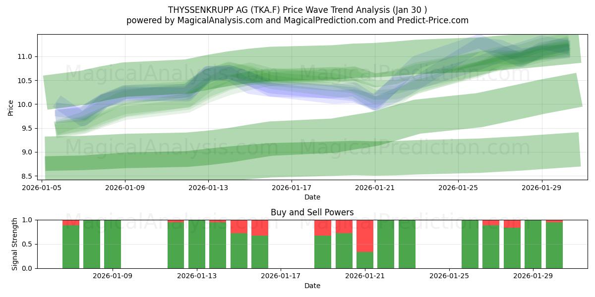  THYSSENKRUPP AG (TKA.F) Support and Resistance area (29 Jan) 